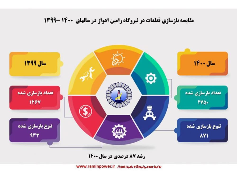 نیروگاه رامین اهواز ، پیشرو در ساخت و بازسازی قطعات نیروگاهی