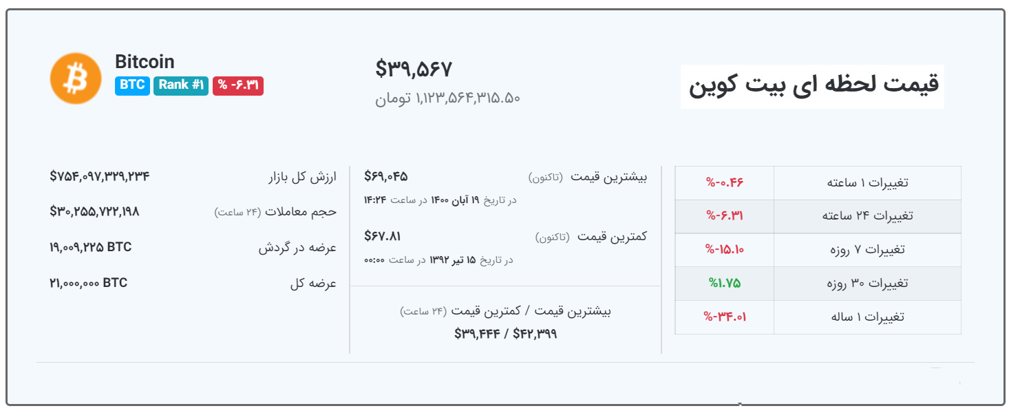 قیمت بیت کوین