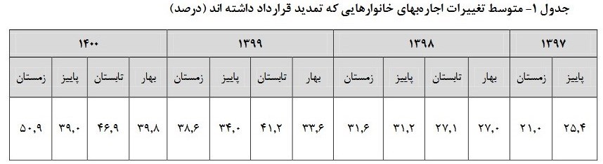 افزایش ۲۸ درصدی نرخ اجاره‌بها در زمستان ۱۴۰۰