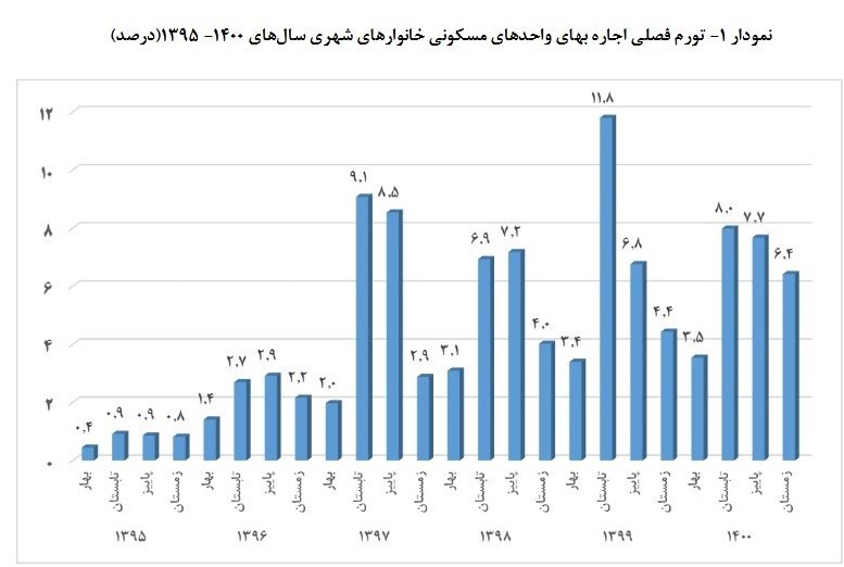 افزایش ۲۸ درصدی نرخ اجاره‌بها در زمستان ۱۴۰۰