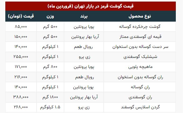 جدیدترین قیمت گوشت در بازار اعلام شد