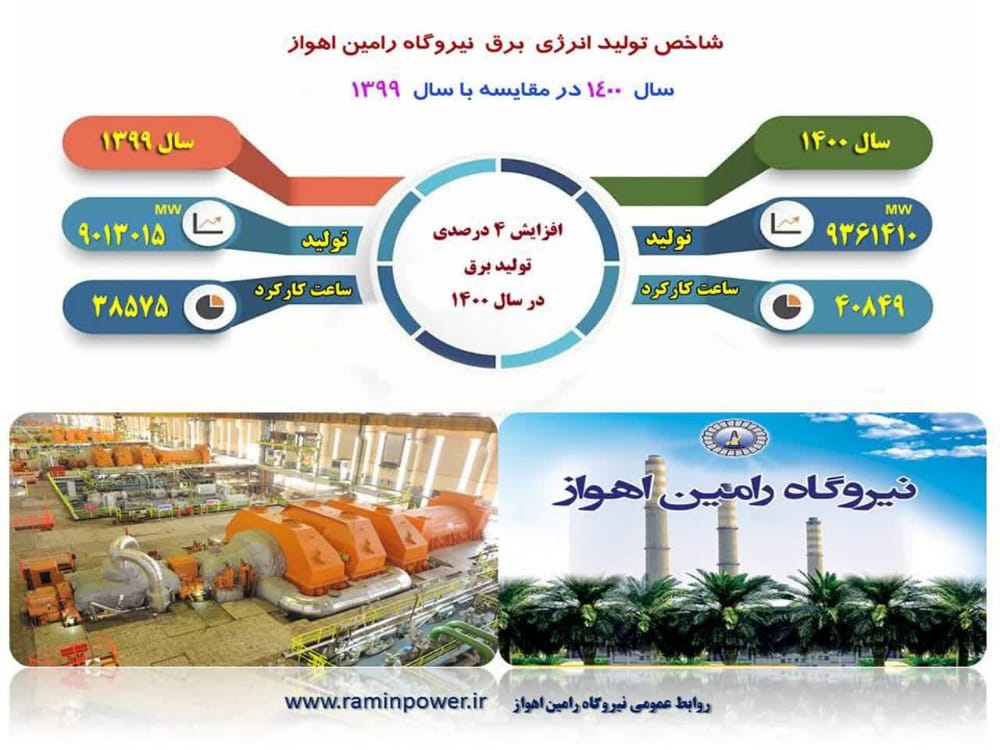 افزایش ۴ درصدی تولیدبرق توسط نیروگاه رامین اهواز در سال ۱۴۰۰