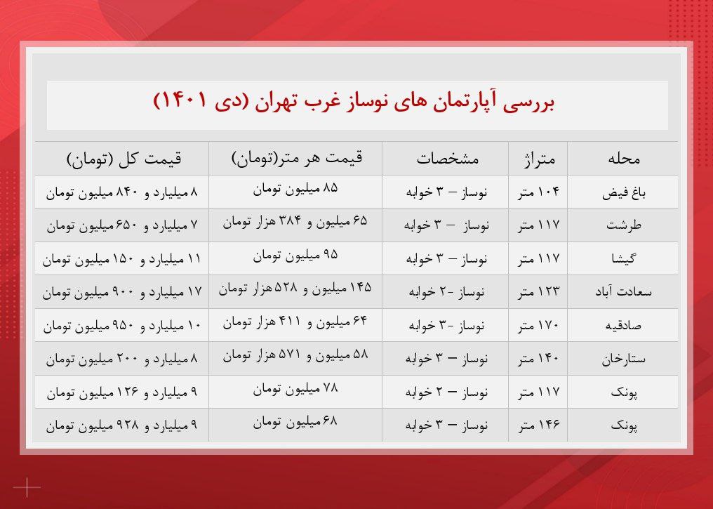 آپارتمان های نوساز غرب تهران چند؟