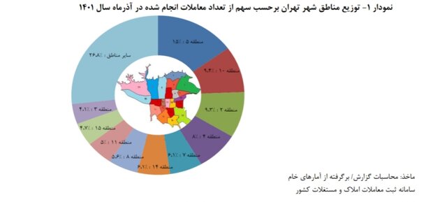 میانگین قیمت‌ هر متر خانه در تهران؛ ۴۸ میلیون!