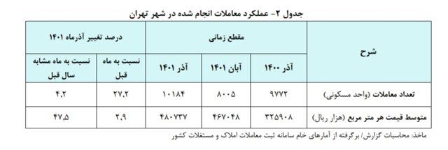 میانگین قیمت‌ هر متر خانه در تهران؛ ۴۸ میلیون!