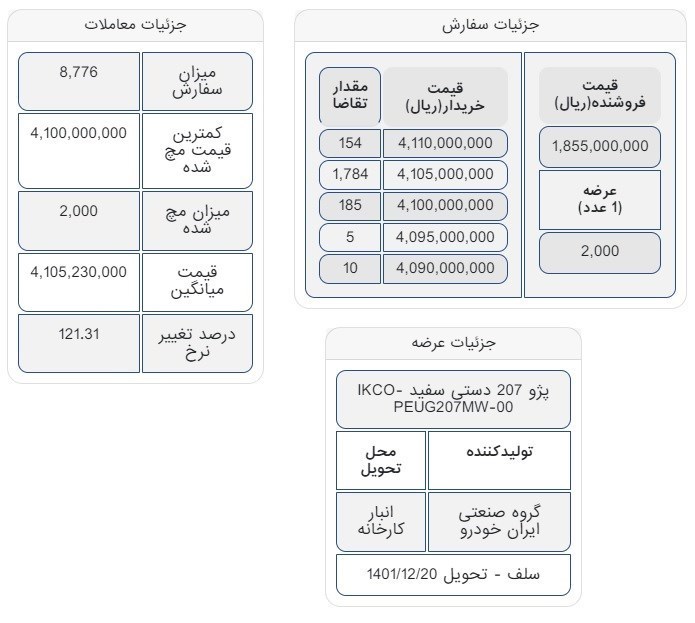 بورس کالا؛ ۴۰۰۰ پژو ۲۰۷ فروخته شد