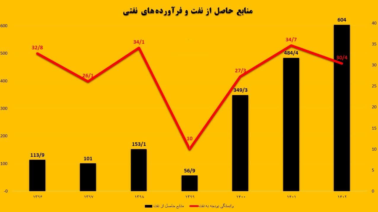 تغییرات درآمد نفتی ایران در بودجه سنوات گذشته/ جهش صادرات نفت بعد از دولت سیزدهم