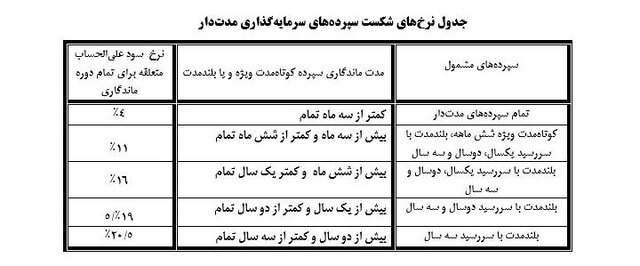 نرخ سود بانکی افزایش یافت