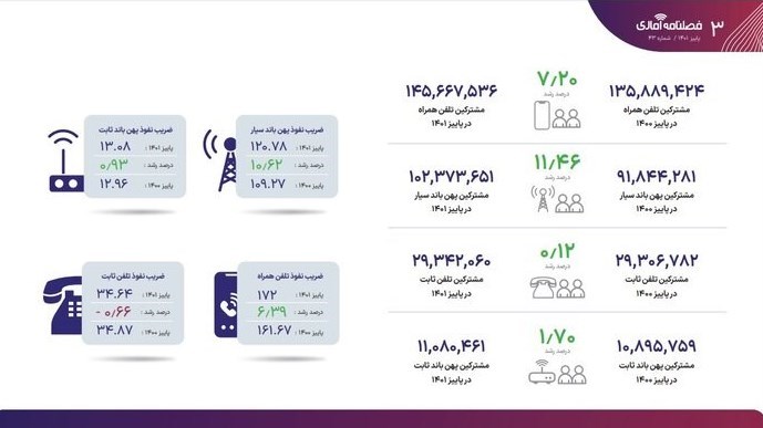 تعداد مشترکان تلفن همراه از ۱۴۵ میلیون نفر گذشت