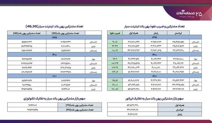 تعداد مشترکان تلفن همراه از ۱۴۵ میلیون نفر گذشت