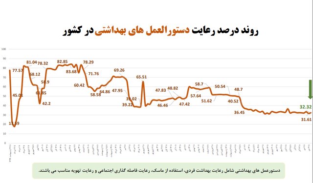 نانوایی‌ها در صدر شکایات بهداشتی