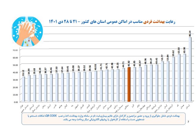 نانوایی‌ها در صدر شکایات بهداشتی