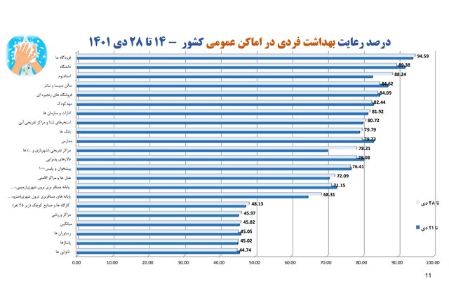 نانوایی‌ها در صدر شکایات بهداشتی