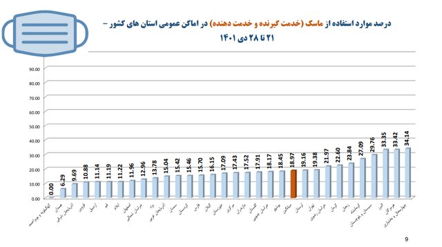 نانوایی‌ها در صدر شکایات بهداشتی