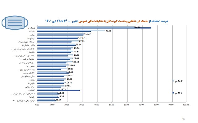 نانوایی‌ها در صدر شکایات بهداشتی