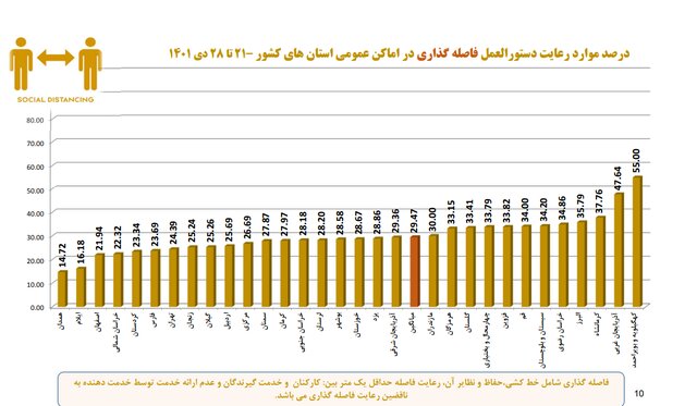 نانوایی‌ها در صدر شکایات بهداشتی