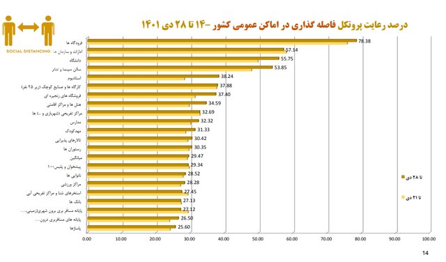 نانوایی‌ها در صدر شکایات بهداشتی