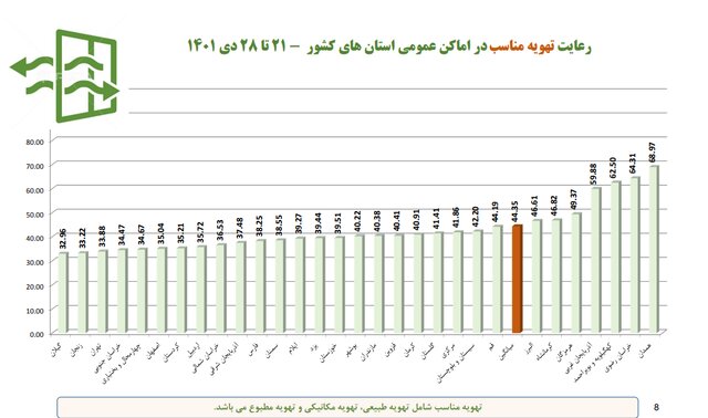 نانوایی‌ها در صدر شکایات بهداشتی