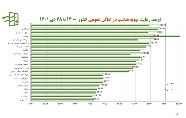 نانوایی‌ها در صدر شکایات بهداشتی