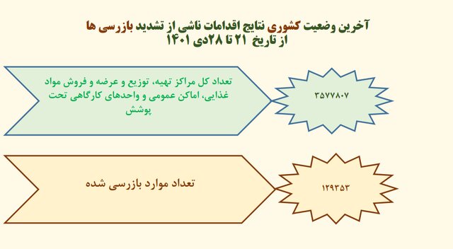 نانوایی‌ها در صدر شکایات بهداشتی