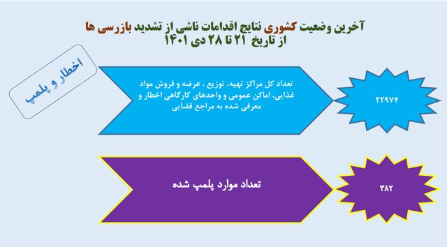 نانوایی‌ها در صدر شکایات بهداشتی