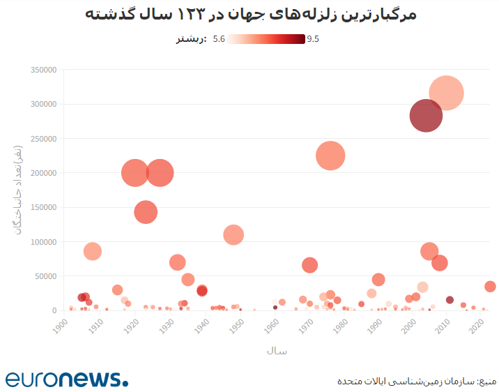 ایران، چین و ترکیه در لیست مرگبارترین زلزله‌های ۱۲۳ سال گذشته