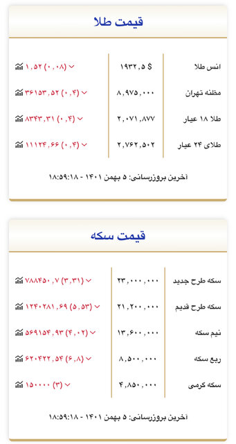 «سکه» ۹۰۰ هزار تومان ریخت