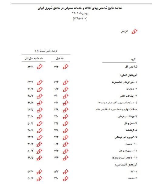 تورم ۴۳.۶ درصدی در بهمن‌ماه