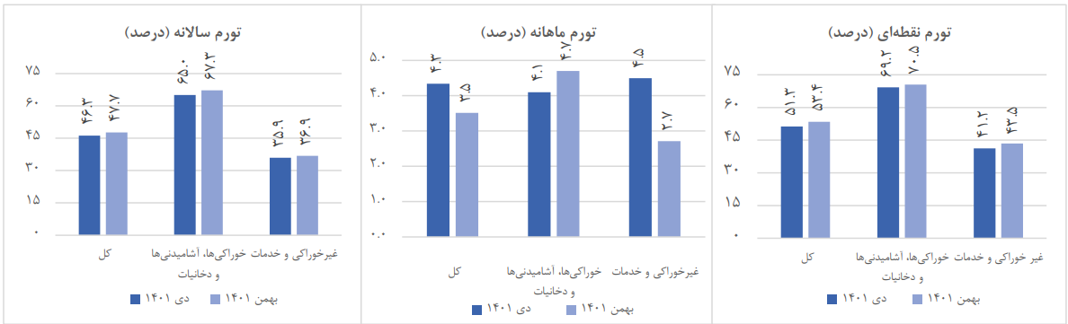 نرخ تورم ماهانه بهمن؛ کاهش ۰.۸ درصدی