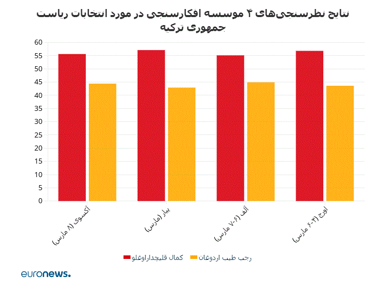 نظرسنجی‌های انتخابات ترکیه؛ فاصله معنادار اردوغان و رهبر اپوزیسیون