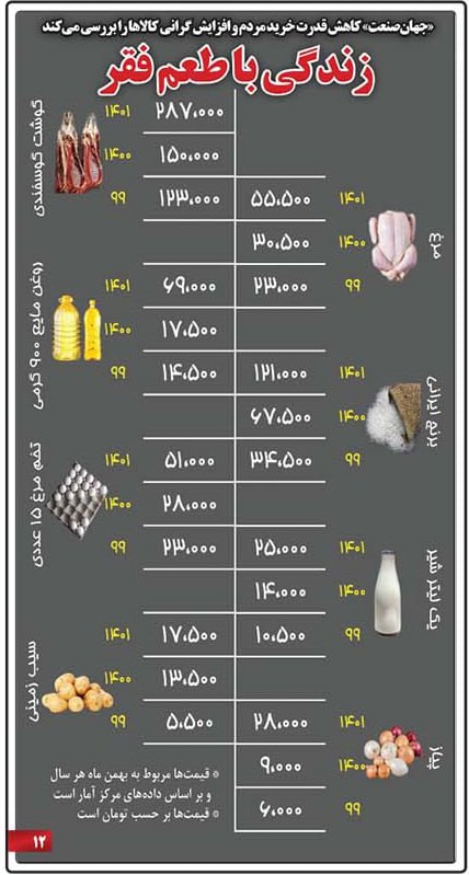 زندگی با طعم فقر؛ قیمت‌ها در دولت رئیسی چند برابر شد؟