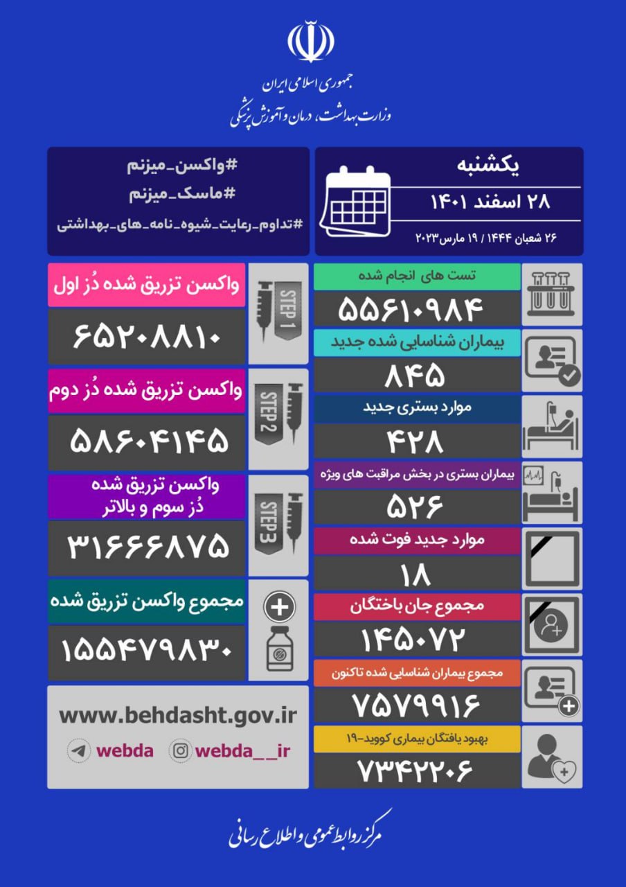 آمار کرونا در ایران؛ ۱۸ فوتی و ۸۴۵ بیمار جدید