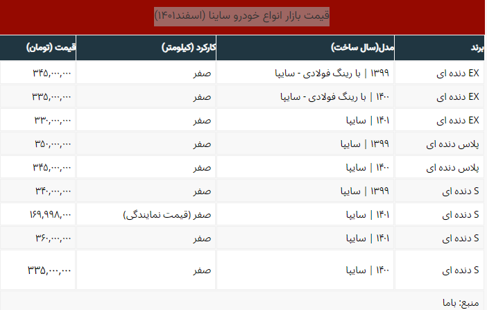 ساینا صفر در پایان ۱۴۰۱ چند قیمت خورد؟