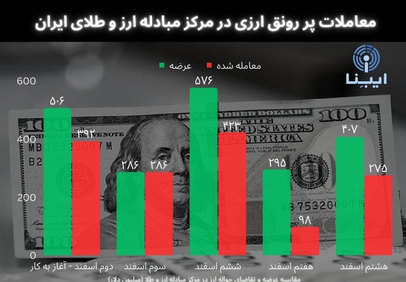 عرضه ۲ میلیارد دلار در مرکز مبادله ارز و طلا