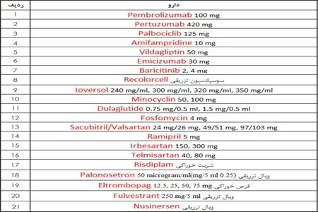 انتشار لیست دارو‌های جدید وارد شده به فهرست دارویی کشور