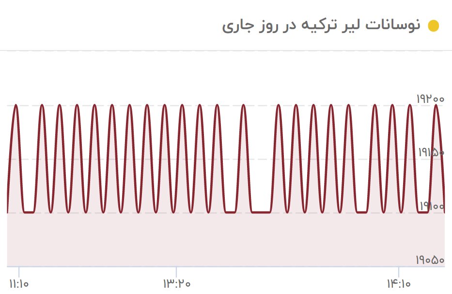 لیر در بازار تهران گران شد