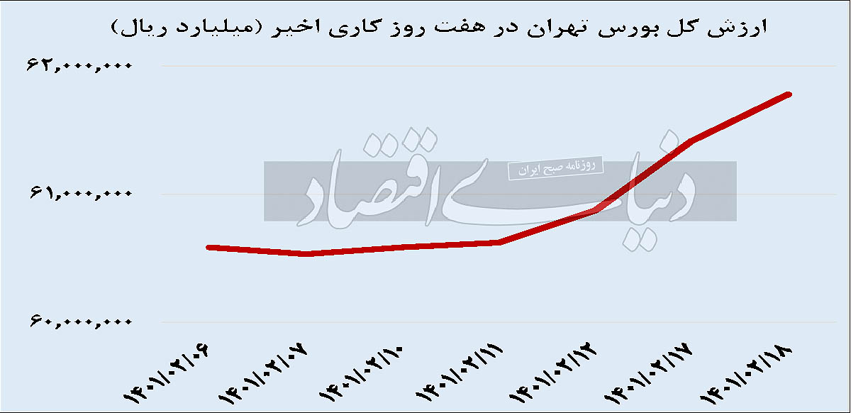 مسیر صعودی بورس در ۱۰۰ روز