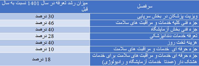 جزئیات تعرفه پزشکی 1401