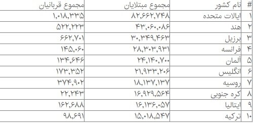 کرونایی‌های جهان از مرز ۵۰۰ میلیون نفر گذشتند