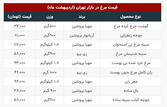 قیمت جدید مرغ اعلام شد