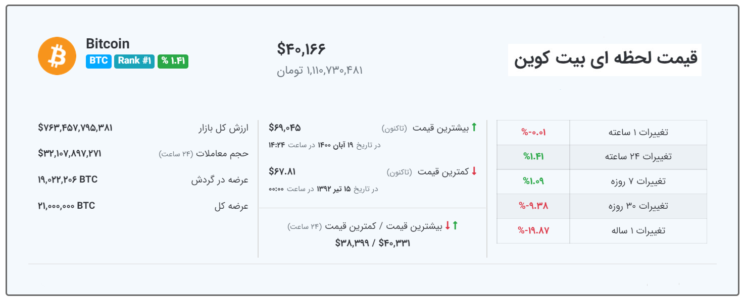 قیمت بیت کوین امروز 