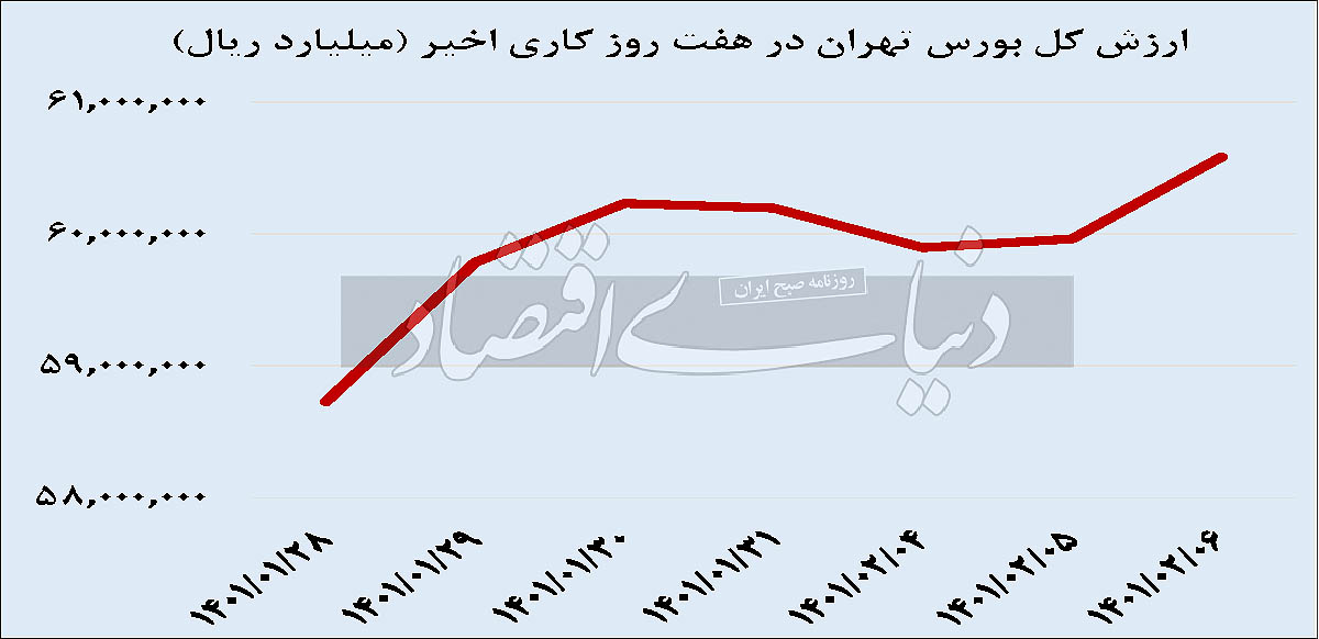 شاخص سهام در ابرکانال ۵/ ۱