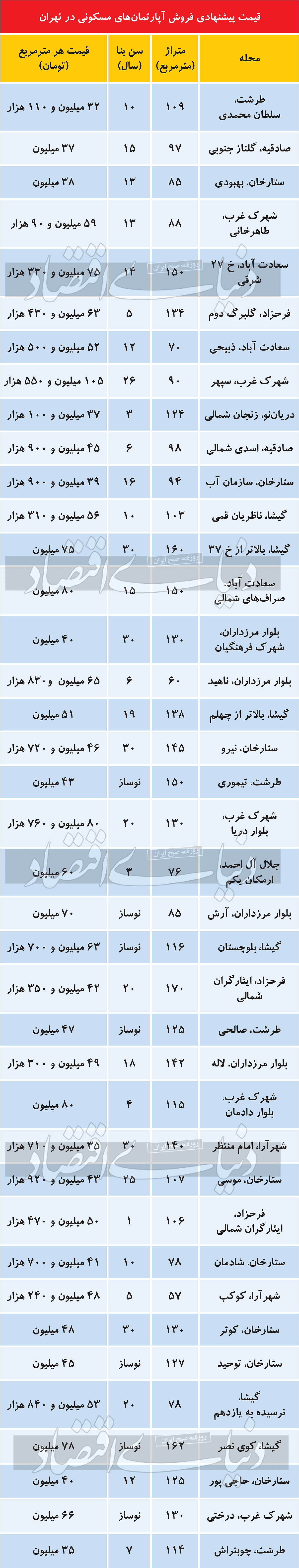 قیمت آپارتمان در مناطق مختلف تهران