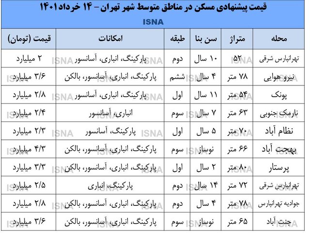 قیمت خانه در مرکز تهران؛ از