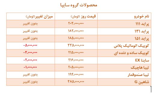 نوسان‌های بازار خودرو؛ افزایش ۵ میلیونی پژو ۲۰۶!