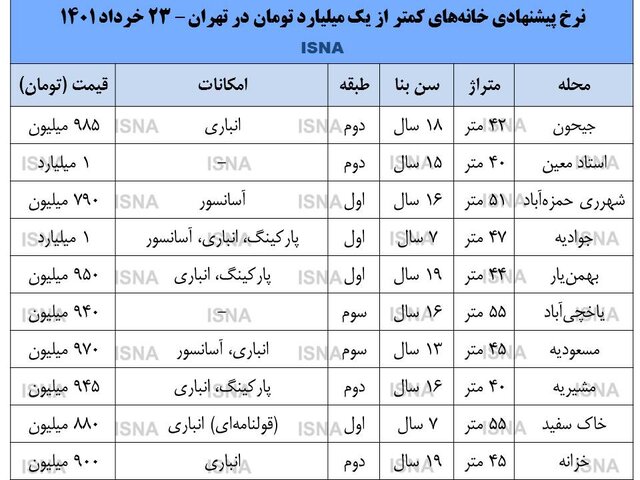 با ۹۰۰ میلیون می‌توان خانه خرید؟!