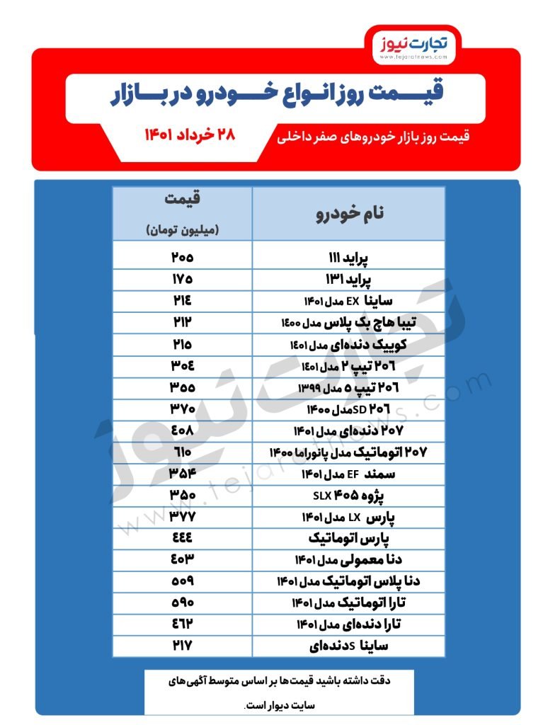 قیمت خودرو امروز ۲۸ خرداد ۱۴۰۱/ پیش‌بینی قیمت خودرو در روزهای آینده
