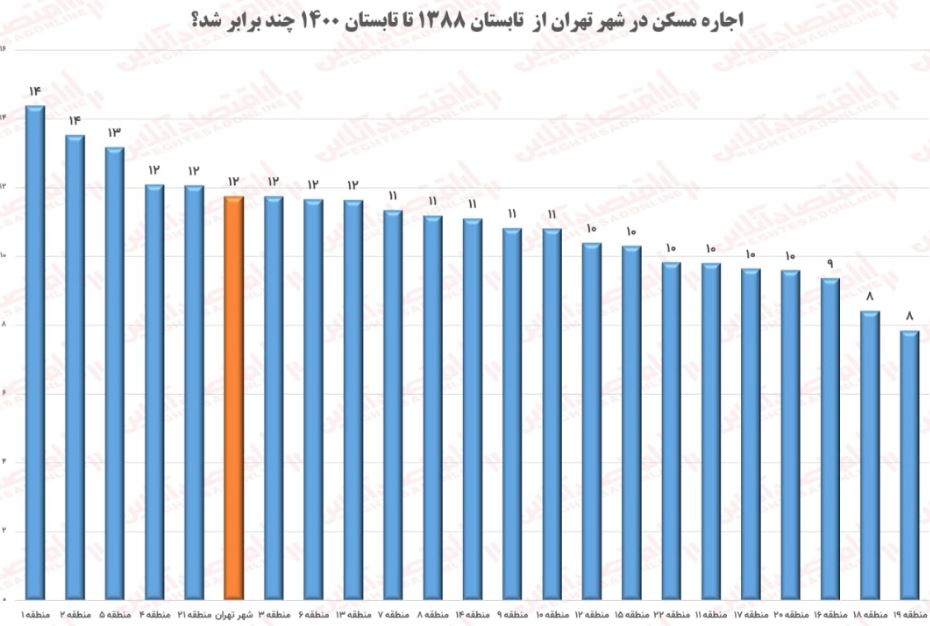 اجاره بهای شهر تهران در ۱۲ سال، ۱۲ برابر شد