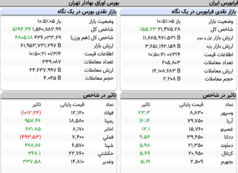 رشد پنج هزار واحدی شاخص کل بورس