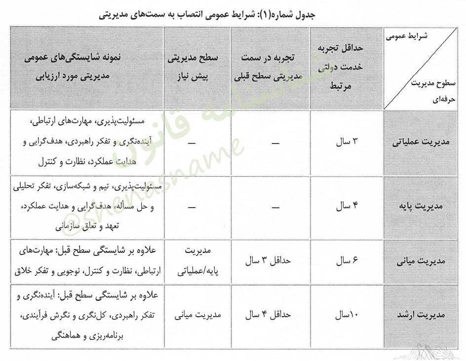 روحیه جهادی و یک سال سابقه کار شرایط انتصاب مدیران ارشد دولتی + هر دو جدول